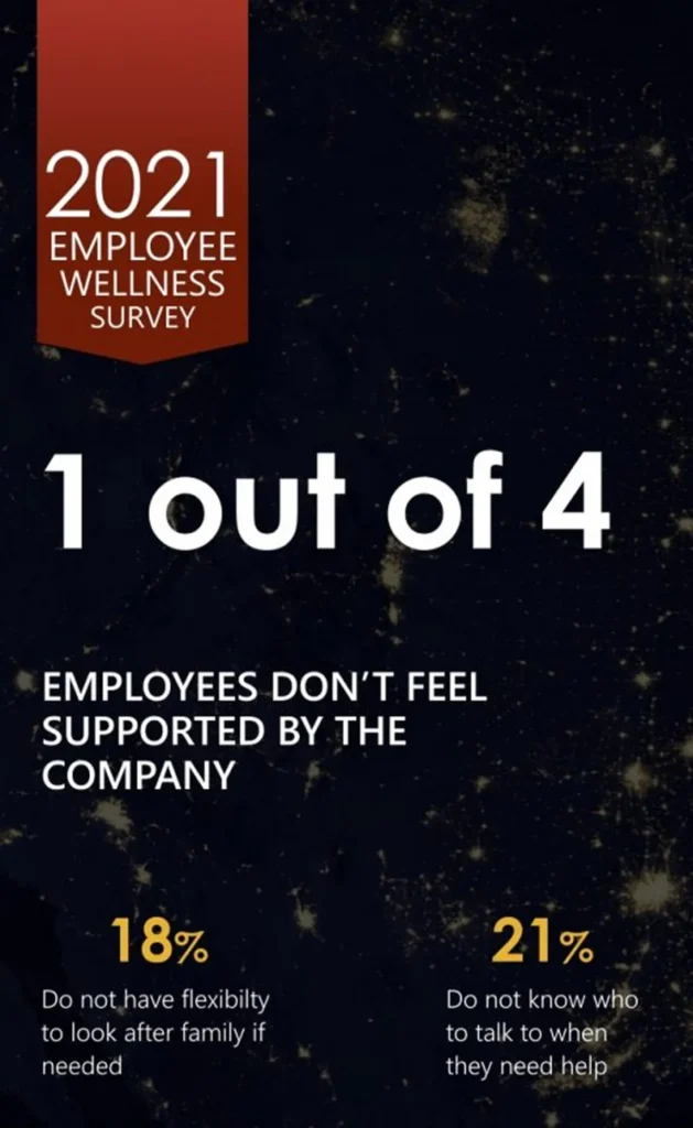 Infographic: Employee Wellness Survey