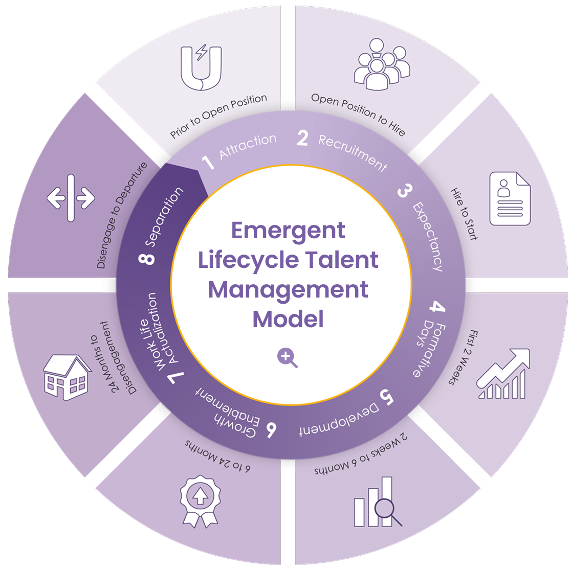 Retensa's Circular diagram showing eight stages of the employee lifecycle