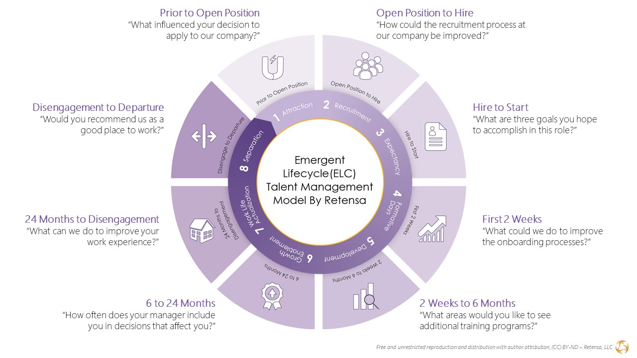 Circular diagram showing eight stages of the employee lifecycle